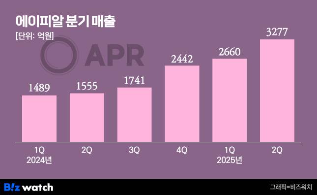 에이피알 분기 매출/그래픽=비즈워치