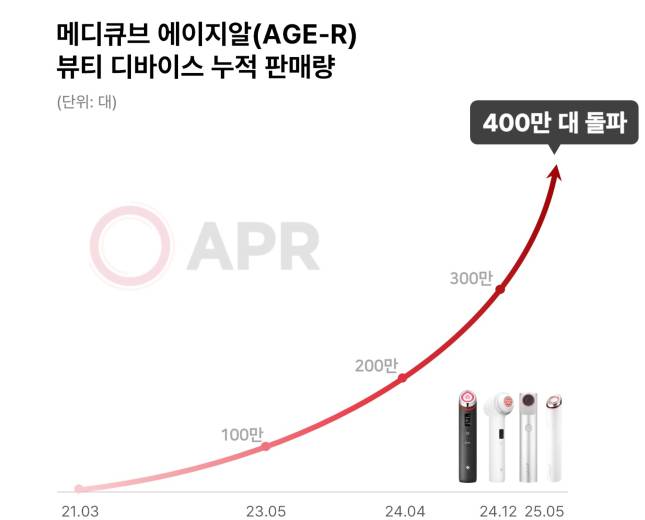 에이피알의 뷰티 디바이스 '에이지알' 판매 추이/사진제공=에이피알