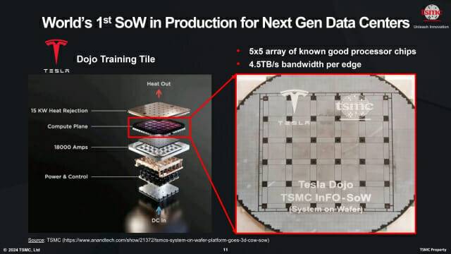 TSMC의 SoW 기술을 활용한 테슬라 도조 모듈(트레이닝 타일)의 구조도(자료=TSMC)