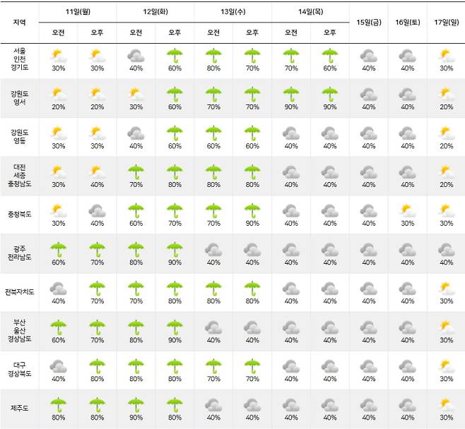 ⓒ기상청: 다음주 날씨- 주간날씨 예보