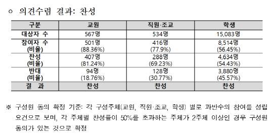 국립공주대학교 글로컬대학 본지정 실행계획서 구성원 의견수렴 결과. 공주대 제공