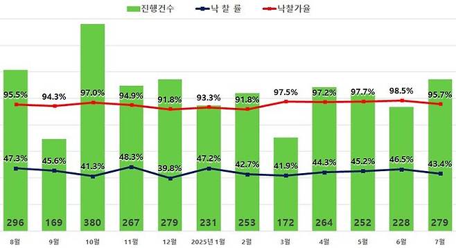 서울 아파트 경매지표.ⓒ지지옥션