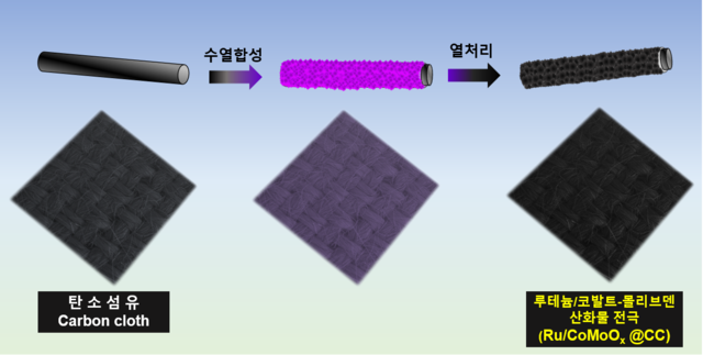 에기연이 개발한 루테늄/코발트-몰리브덴 촉매를 적용한 전극 합성법. 에기연 제공