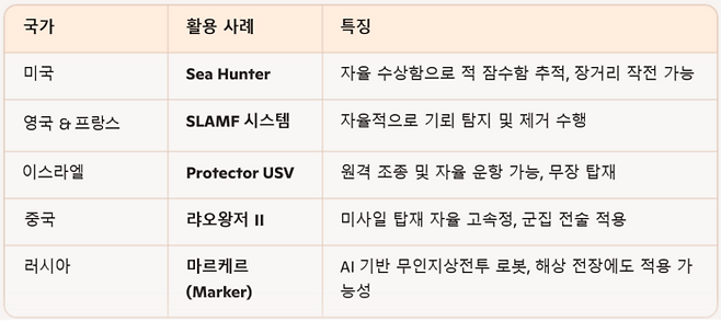 외국의 해상 자율주행 군사적 활용 사례