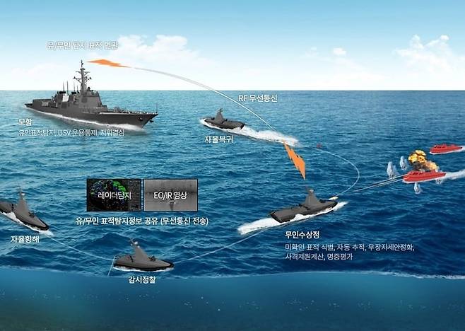 해군이 공개한 Sea GHOST 작전 개념 이미지 / 한화시스템즈