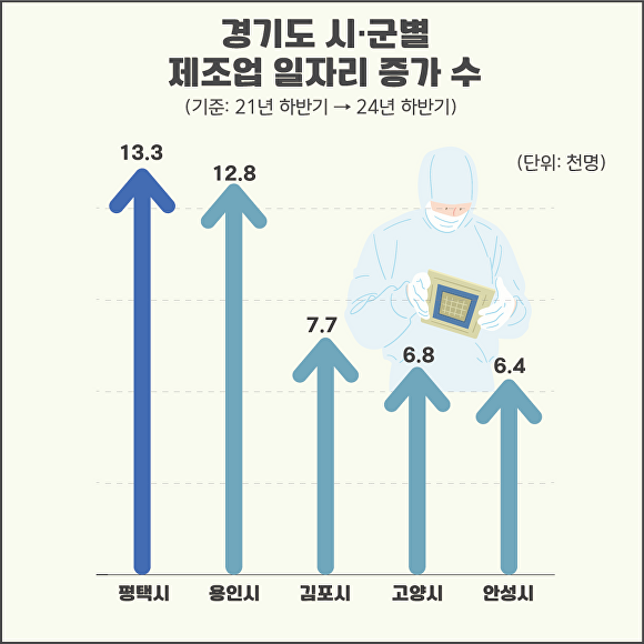 경기도 시군별 제조업 일자리 증가 그래프. [사진=평택시]