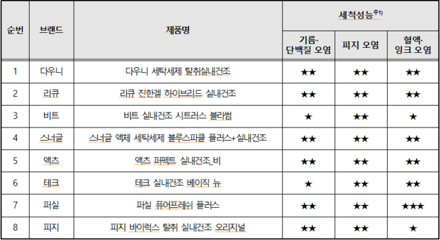 시중에 판매 중인 액체형 세탁세제 8종의 오염 종류에 따른 세척 성능을 비교한 표. 한국소비자원 제공