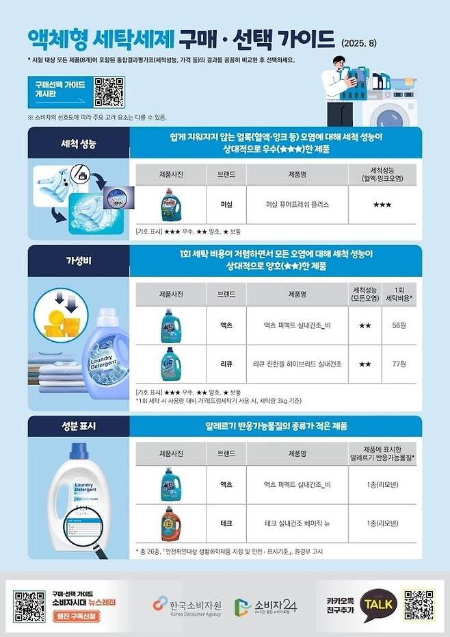 액체형 세탁세제 구매·선택 가이드. [한국소비자원]