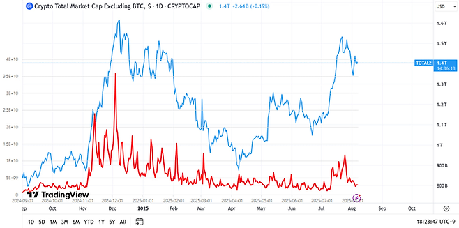 파란색 선은 비트코인을 제외한 가상자산 시가총액, 빨간색 선은 국내 가상자산시장 거래대금.