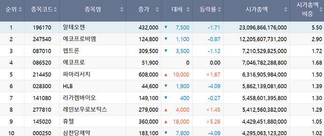 코스닥 시가총액 상위 10개 종목. [자료=한국거래소]