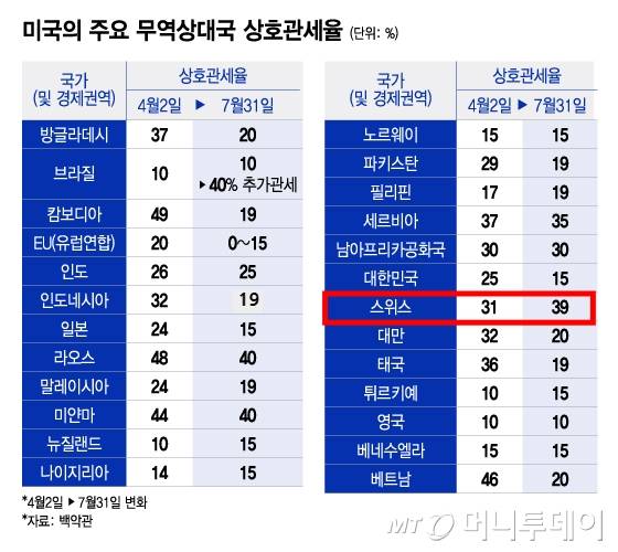 미국의 주요 무역상대국 상호관세율(4/그래픽=이지혜