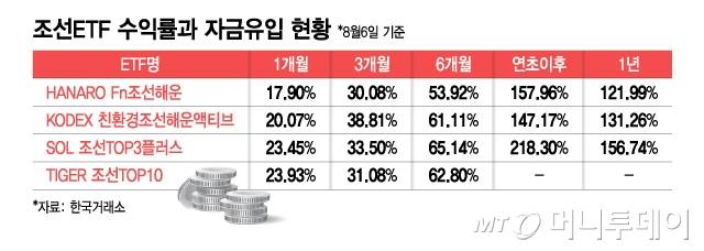 조선ETF 수익률과 자금유입 현황/그래픽=김지영