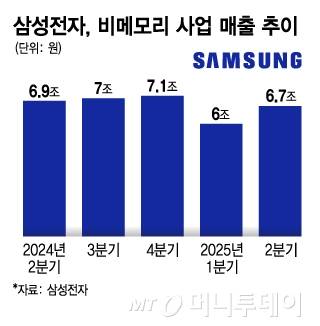 삼성전자, 비메모리 사업 매출 추이/그래픽=김지영