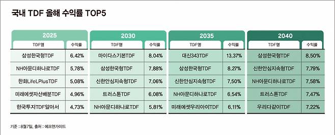 사진은 국내 TDF 올해 수익률 TOP5. /사진=김은옥 기자