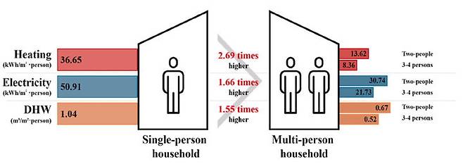 [서울=뉴시스] 실제 데이터로 본 1인가구와 다인가구 건물에너지 소비량 비교 이미지. (사진=성균관대 제공) 2025.08.07. photo@newsis.com *재판매 및 DB 금지