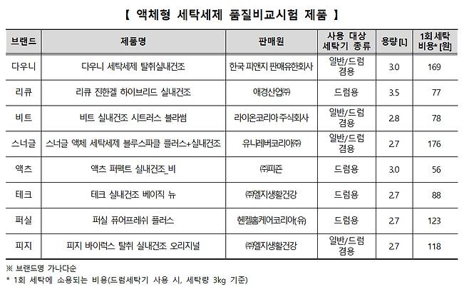 액체형 세탁세제 품질비교시험 제품 [한국소비자원 제공]