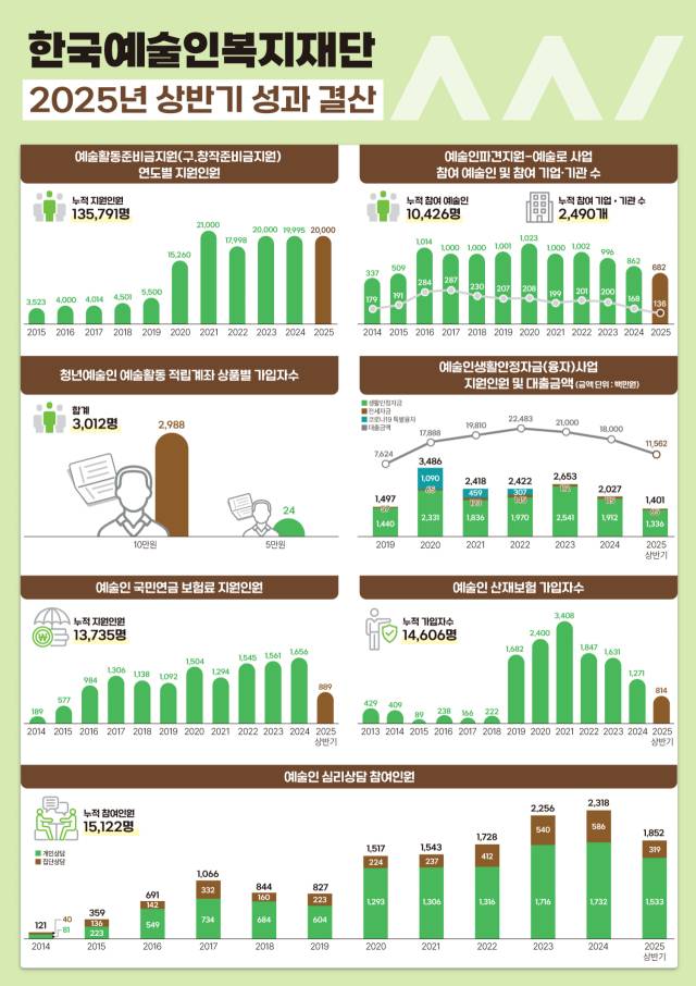 자료 제공=예술인복지재단