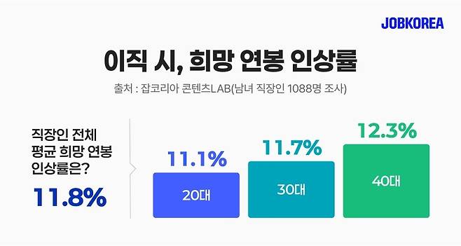 이직 시 '희망 연봉 인상률' 조사 결과 [잡코리아 제공. 재판매 및 DB 금지]