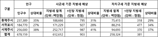 자료 출처=제주형 행정체제 도입 등을 위한 공론화 추진 연구용역 최종보고서, 도표 작성=필자