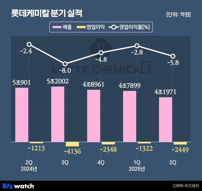 롯데케미칼 분기 실적./그래픽=비즈워치