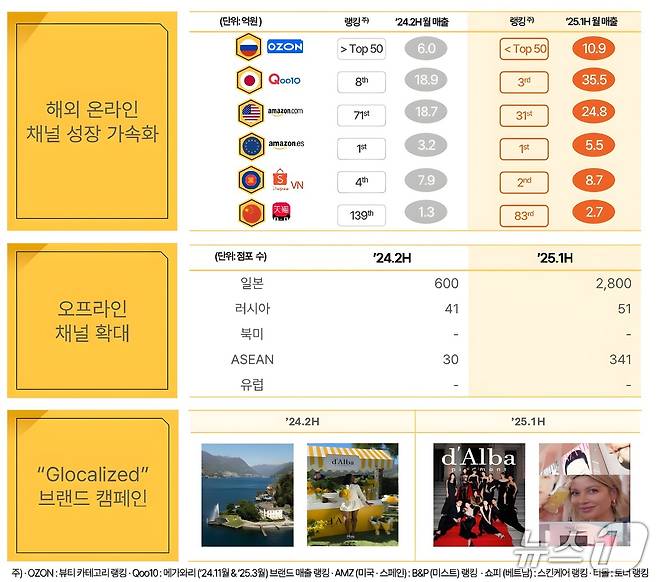 달바글로벌 2025년 2분기 실적자료(달바글로벌 제공)