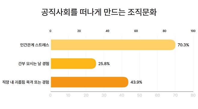 시군구 공무원은 인간관계로 인한 스트레스가 매우 높은 것으로 확인됐다.