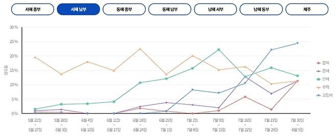서해 남부