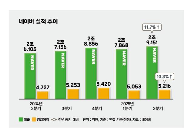네이버가 사업 호조에 힘입어 역대급 실적을 달성했다. 그래픽은 네이버 실적 추이 /그래픽=김은옥 기자