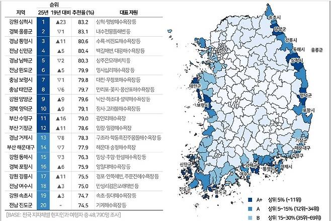 바다-해변 여행자원 추천율 순위