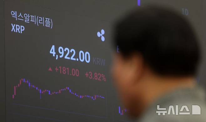 [서울=뉴시스] 김선웅 기자 = 미국 하원이 가상자산 법안 3건을 모두 통과시키면서 주요 가상자산 가격이 상승했다. 시가총액 3위 리플은 하루 만에 17% 넘게 오르며 달러 최고가를 경신했고 비트코인과 이더리움도 상승세를 이어가고 있다. 18일(현지시간) 미국 가상자산 거래소 코인베이스에서 리플은 전날보다 16.22% 오른 3.63달러에 거래되고 있으며 이더리움과 비트코인은 각각 8.81%, 1.80% 상승한 3650.09달러, 120,500달러 선에 거래되고 있다. 국내 가상자산 거래소 업비트에서 리플은 4900원대, 이더리움과 비트코인은 각각 4,970,000원, 163,850,000원대에 거래 중이다. 이날 서울 강남구 업비트 고객센터 시황판에서 코인 가격이 표시되고 있다. 2025.07.18. mangusta@newsis.com