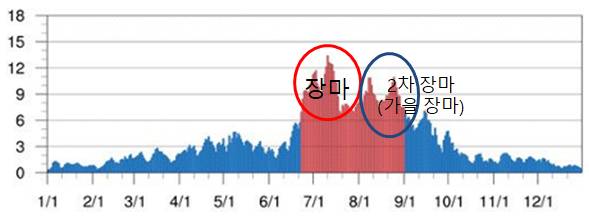한반도 강수량 (5일 이동 평균) [기상청 제공]