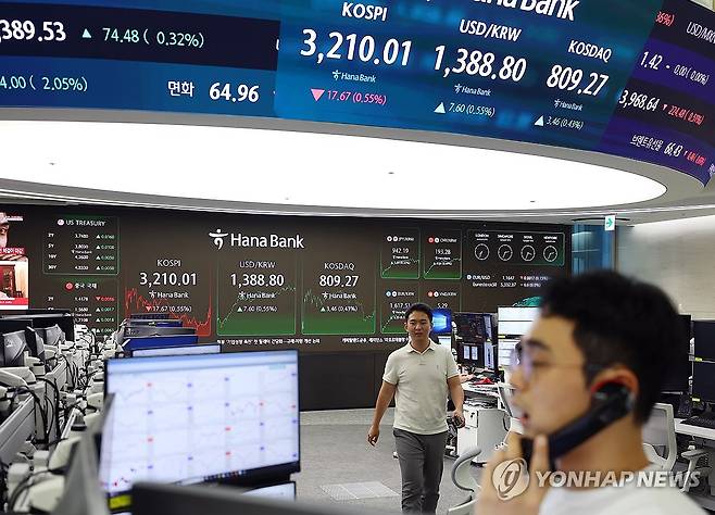 코스피, 닷새 만에 하락 3,210대 마감 (서울=연합뉴스) 김도훈 기자 = 코스피가 닷새 만에 하락하며 3,210선으로 장을 마친 8일 서울 중구 하나은행 본점 딜링룸에 지수가 표시돼 있다.
    이날 코스피는 전 거래일 대비 17.67포인트(0.55%) 내린 3,210.01에 거래를 마쳤으며 코스닥지수는 3.46포인트(0.43%) 오른 809.27에 장을 마쳤다.
    한편 서울 외환시장에서 15시 30분 기준 원/달러 환율은 전날보다 8.4원 오른 1,389.6원 기록했다. 2025.8.8 superdoo82@yna.co.kr