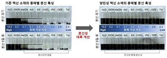 (기존 맥신 소재와 양친성 맥신 소재의 분산 특성 차이)