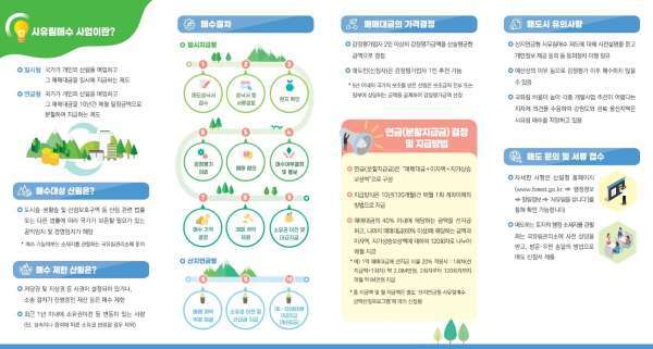 산림청, 여의도 면적 14배 사유림 매수에 582억 투입