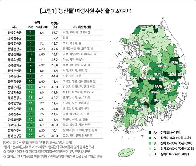 여행 리서치 전문기관인 컨슈머인사이트가 발표한 농산물 여행자원 추천율 조사표. 컨슈머인사이트 제공