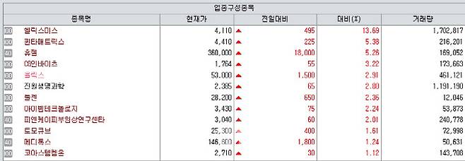 7일 KG제로인 엠피닥터(MP DOCTOR) 생명과학 업종 주가.