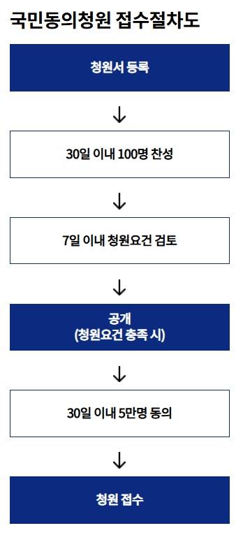 국회 국민동의청원 접수절차 (사진=국회 홈페이지)