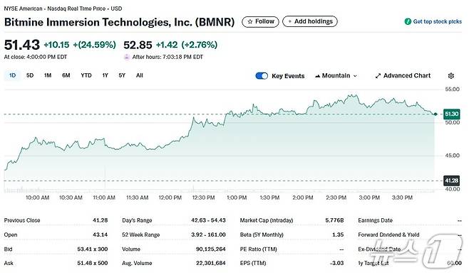 비트마인 일일 주가추이 - 야후 파이낸스 갈무리