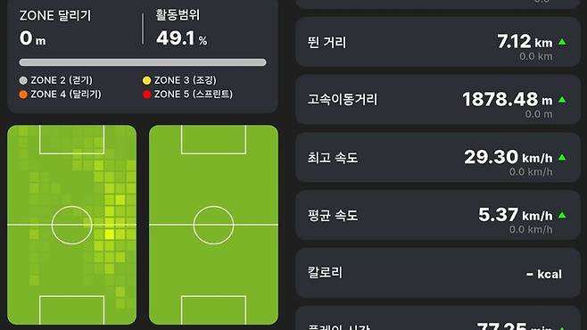 활동 범위와 이동거리, 속도 등을 확인할 수 있는 사커비 애플리케이션 화면. 독자 제공