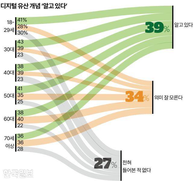 디지털 유산 개념 ‘알고 있다 그래픽=송정근 기자