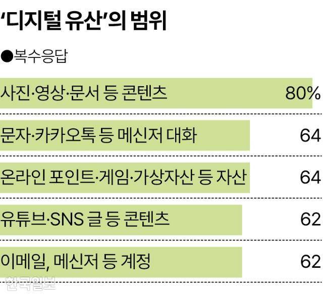 디지털 유산’의 범위 그래픽=송정근 기자