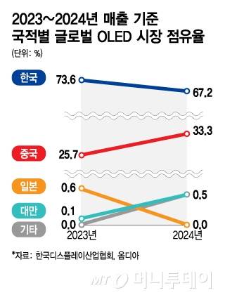 2023~2024년 매출 기준 국적별 글로벌 OLED 시장 점유율/그래픽=김지영