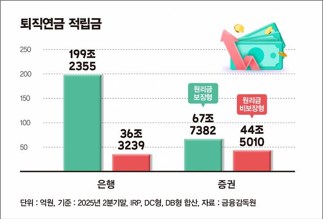 2분기 퇴직연금 적립금/그래픽=김은옥 기자