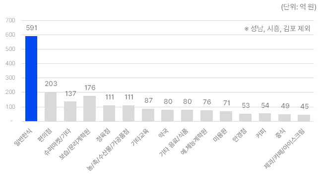 ▲ 경기도가 경기도민이 경기지역화폐를 통해 소비쿠폰을 사용한 사용처 분석 결과. 사진=경기도청