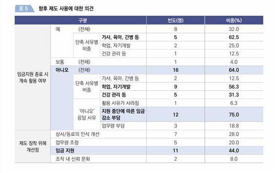 경기도일자리재단이 도 산하기관 직원 25명을 대상으로 0.5&0.75잡의 제도에 대해 설문조사한 결과.