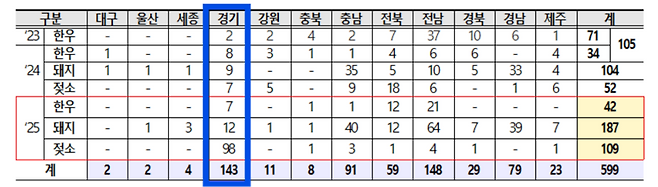 저탄소 축산물 인증 농가 현황. 경기도 내 2023~2025년도 누적 총 143호 농가가 인증을 받았다. <농림축산식품부 제공>