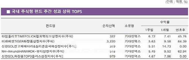 (자료=KG제로인)