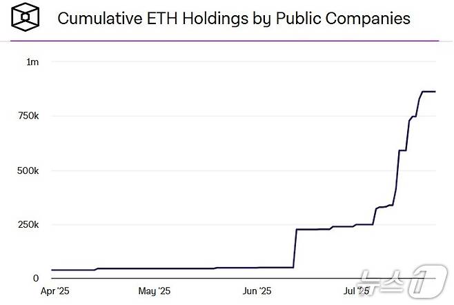 미국 상장사들이 보유한 이더리움의 규모. 지난 6월 12일 기준 미국 상장사들이 보유한 이더리움은 4만 8000여개에 그쳤지만, 7월 25일에는 무려 86만 2000여개로 늘었다.출처=더블록