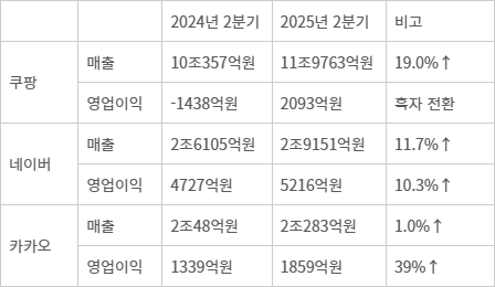 <표>쿠팡·네이버·카카오 2024년·2025년 2분기 실적 - 자료: 전자공시시스템 및 각 사 취합