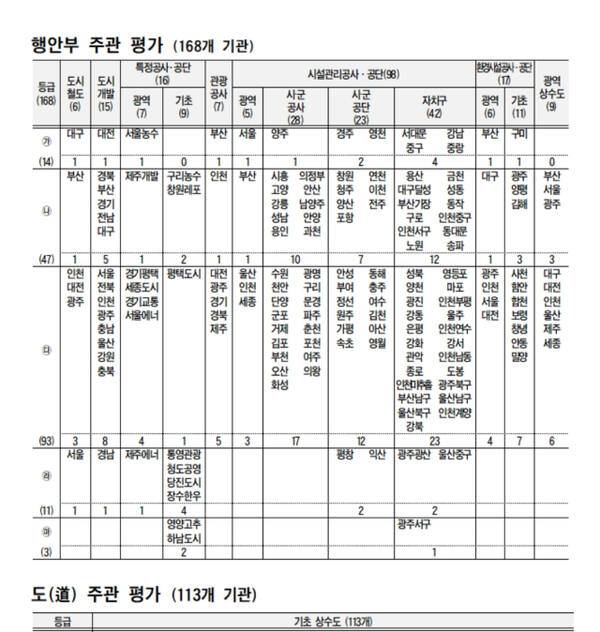 2025년(2024년 실적) 지방공기업 행안부 주관 평가. 행안부 제공